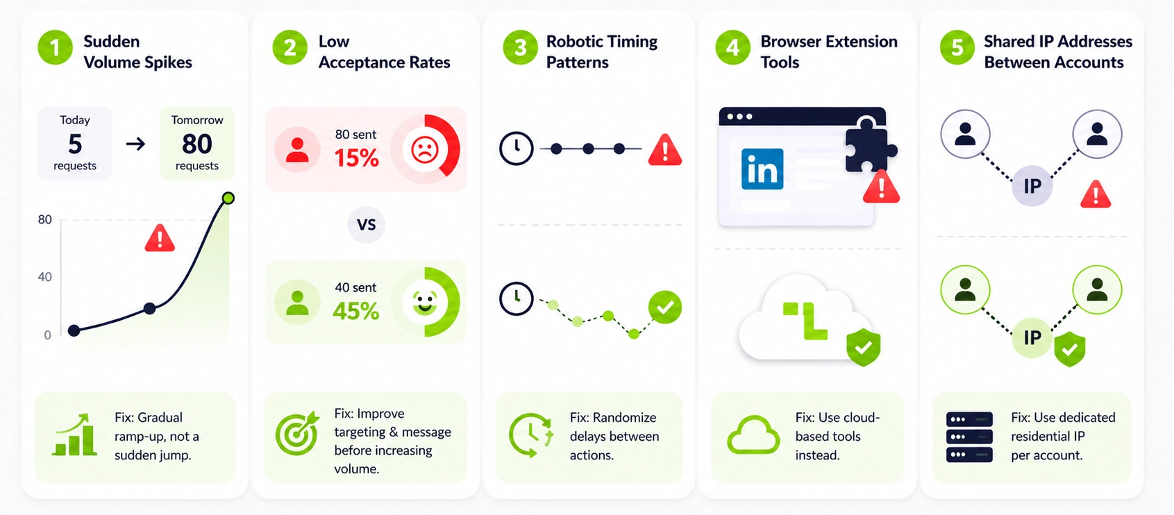 LinkedIn automation safety infographic showing five account restriction triggers, including volume spikes, low acceptance rates, robotic timing, browser extensions, and shared IP addresses.